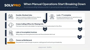 Four compounding operational failures landscaping businesses face without FSM software