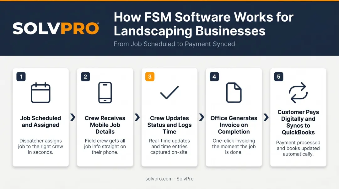 5-step FSM software workflow from job scheduling to QuickBooks payment sync