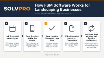 5-step FSM software workflow from job scheduling to QuickBooks payment sync