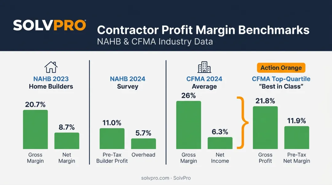 Gross margin and net margin benchmarks from NAHB and CFMA data