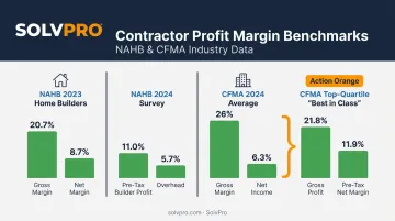 Gross margin and net margin benchmarks from NAHB and CFMA data