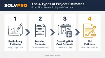 Four types of construction estimates across the project timeline