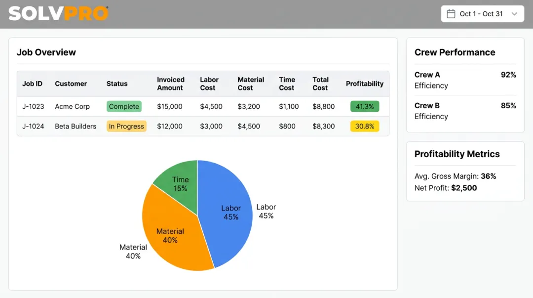 SolvPro job costing dashboard showing crew profitability and cost tracking