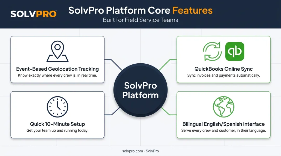 SolvPro platform four core features overview infographic