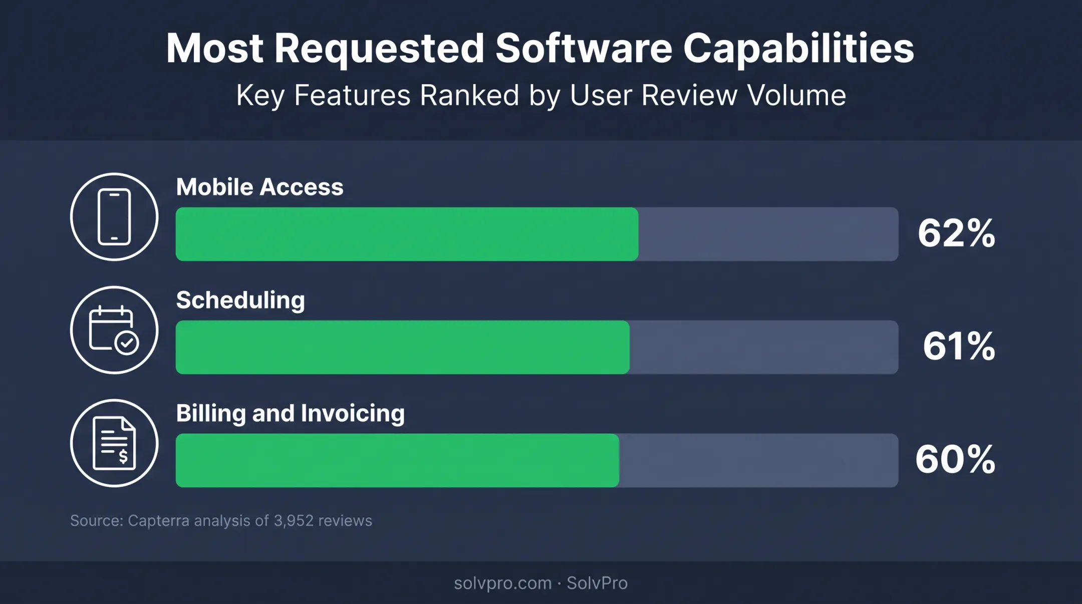 Top field service software feature priorities by buyer percentage