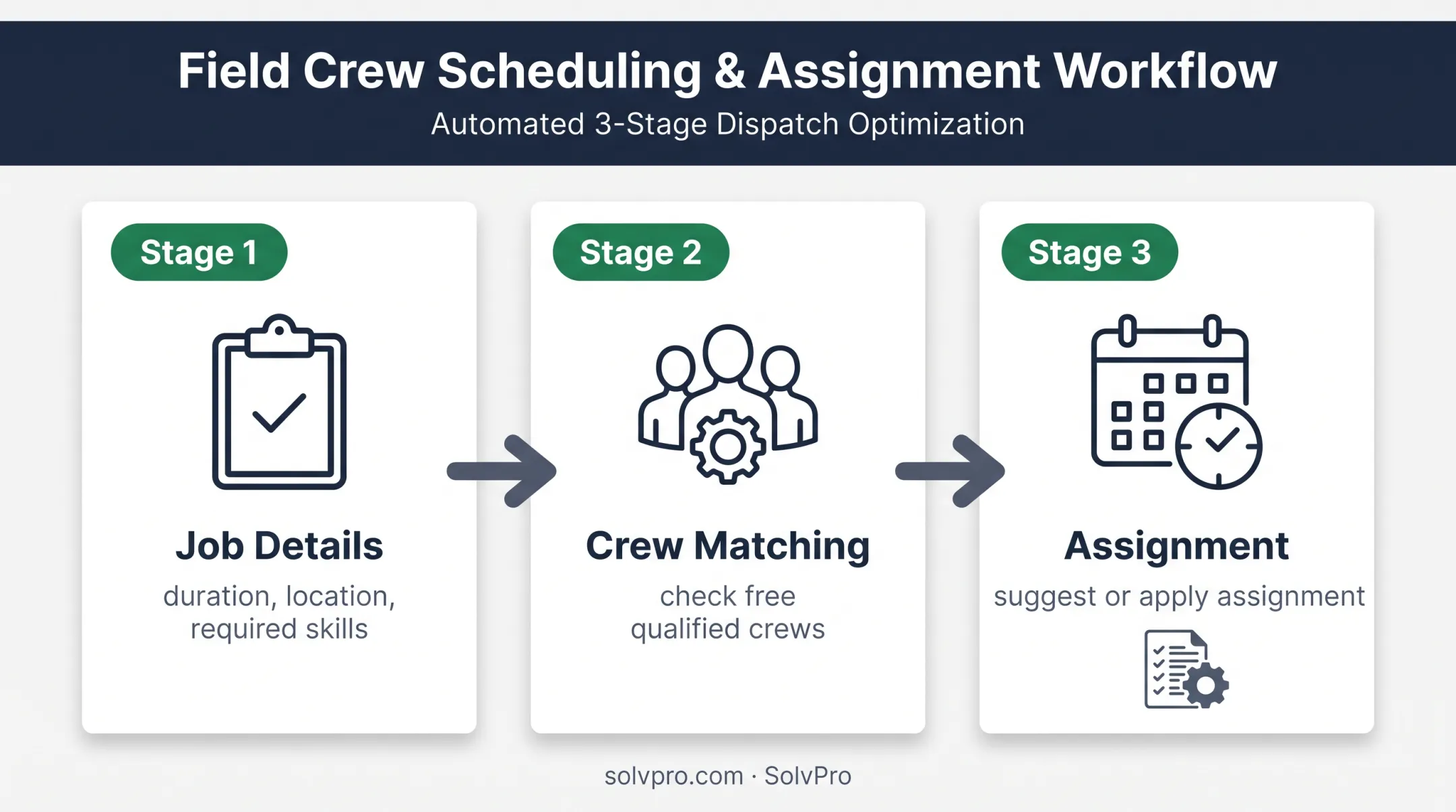 Automated dispatch workflow from job details to crew assignment