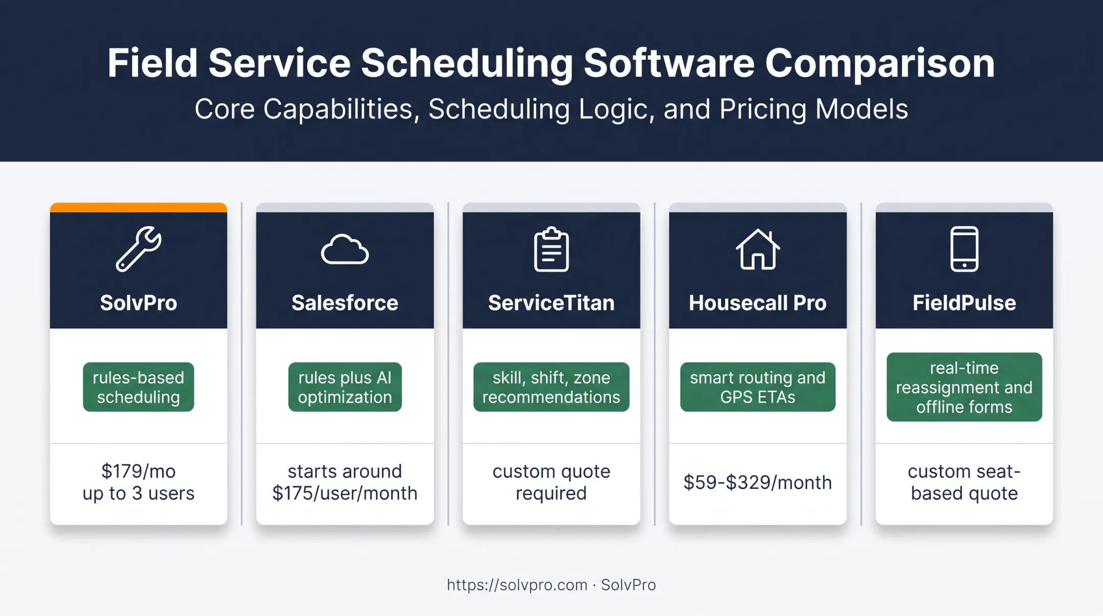 Five automated dispatch software platforms compared for service businesses