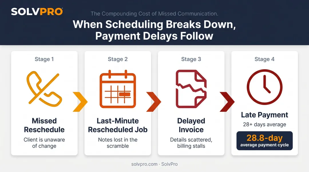 Manual scheduling gap chain reaction leading to delayed contractor payment cycle