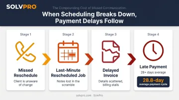 Manual scheduling gap chain reaction leading to delayed contractor payment cycle
