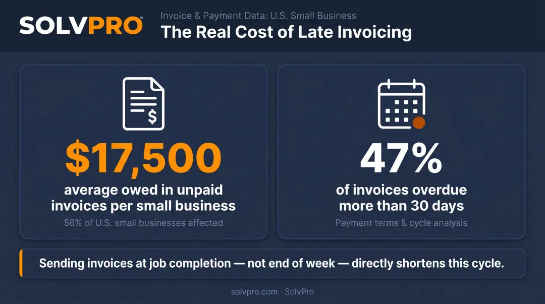 U.S. small business unpaid invoice statistics showing average overdue amounts and days late