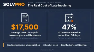 U.S. small business unpaid invoice statistics showing average overdue amounts and days late