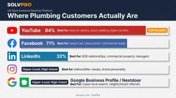 Social media platform audience reach comparison chart for plumbing marketers