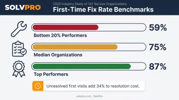 First-time fix rate benchmark comparison across service organizations 2025