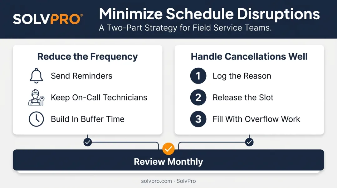 Two-part strategy for reducing schedule changes and handling cancellations effectively