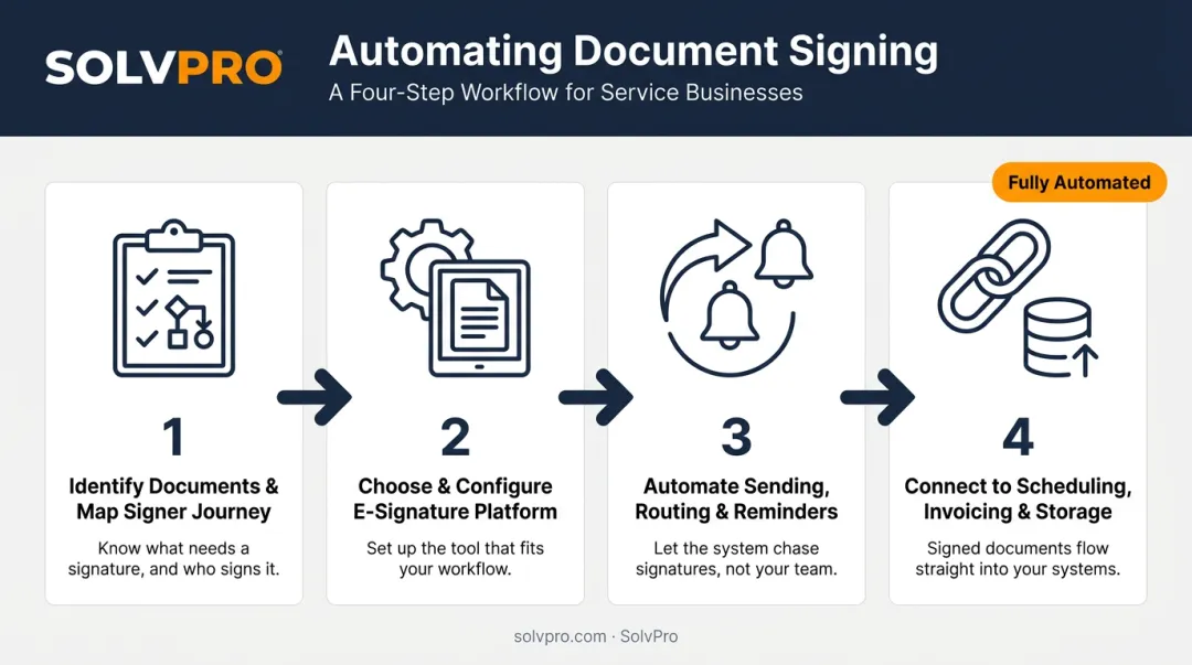4-step process flow to automate document signing in crew software