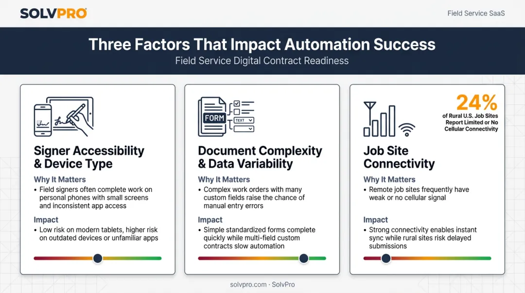 Three key parameters affecting document signing automation success
