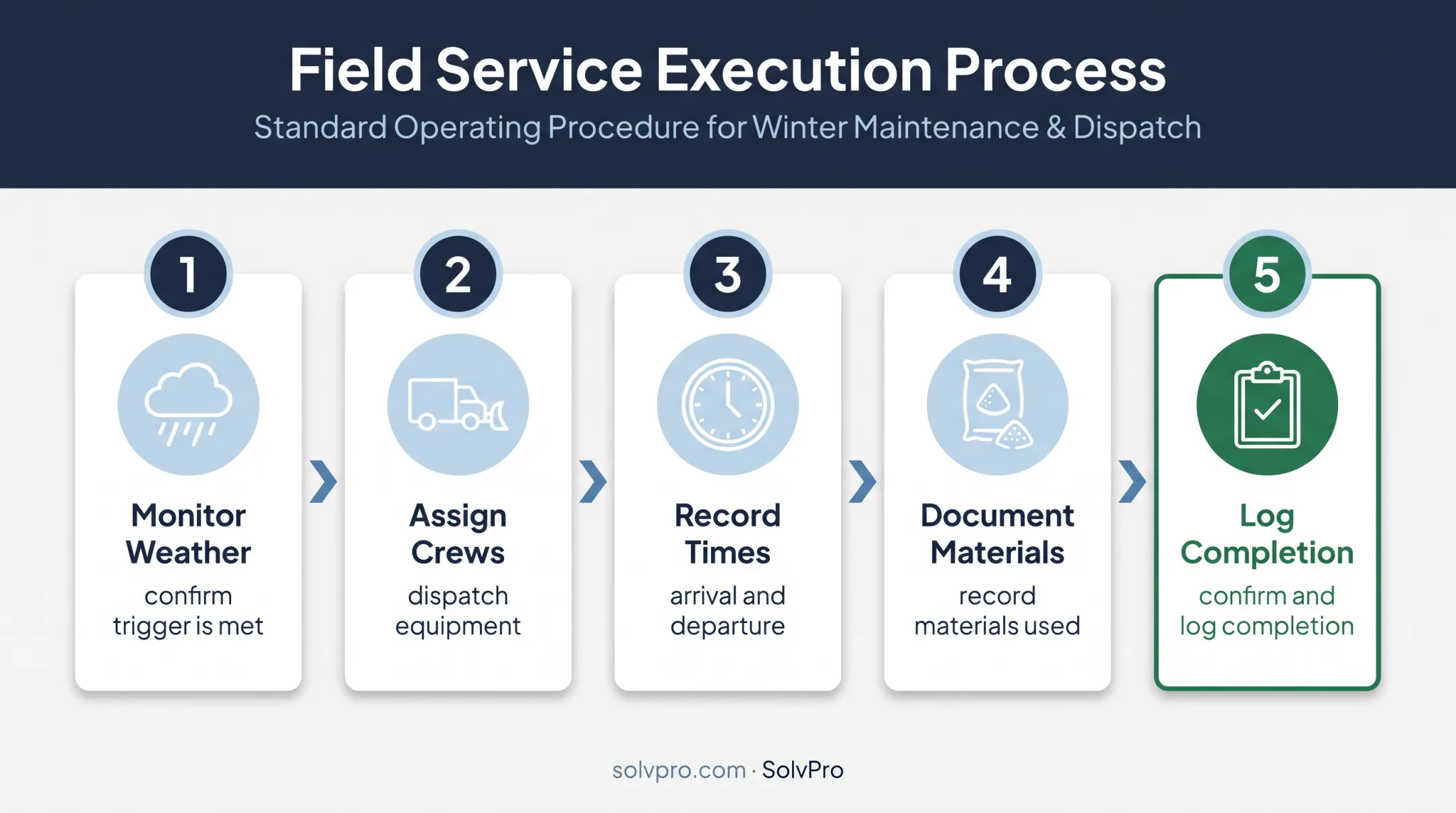 Five-step snow removal storm response documentation workflow