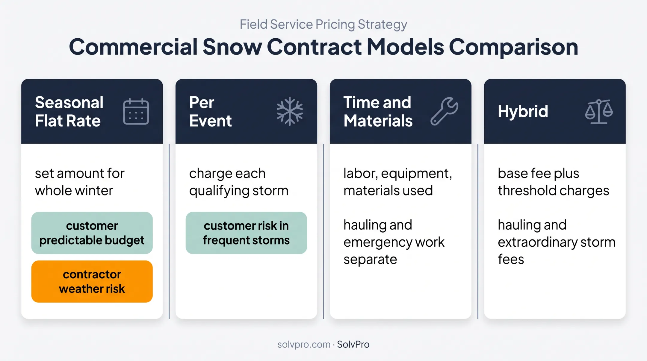 Four snow removal pricing models and weather risk comparison