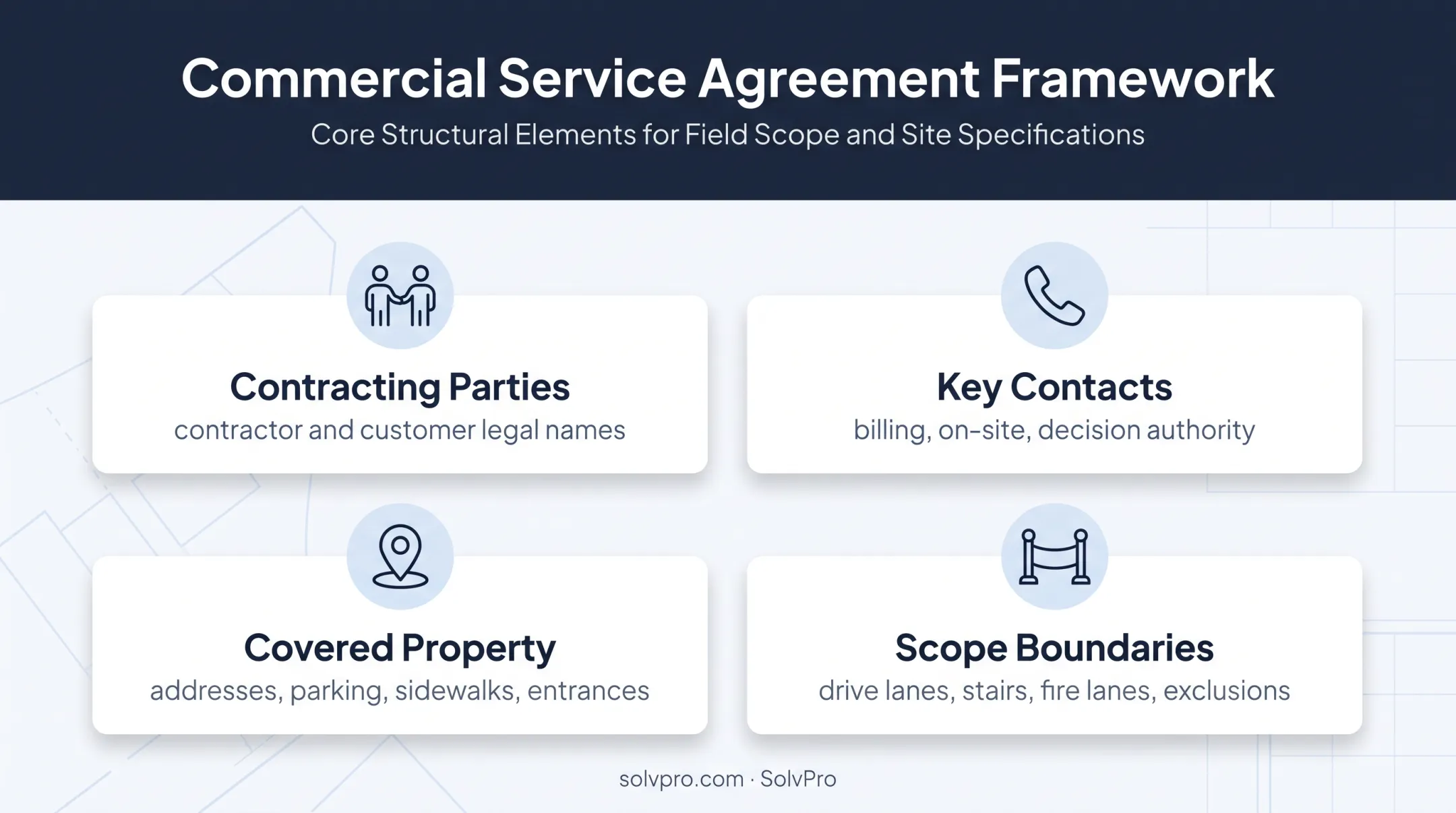 Snow removal contract property scope and contact requirements diagram