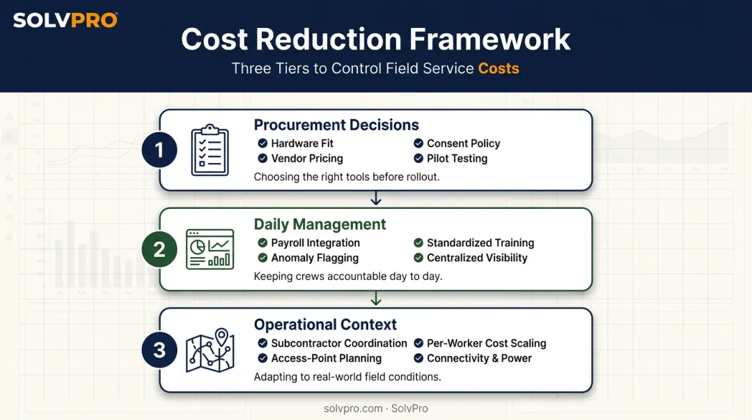Three-tier framework for reducing biometric crew management system costs