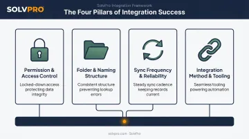 Four key factors affecting Google Drive FSM integration success