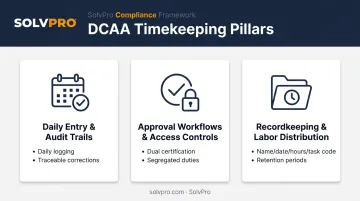 Three pillars of DCAA-compliant timekeeping requirements for contractors