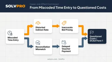 How miscoded labor time distorts indirect rates and delays cash flow