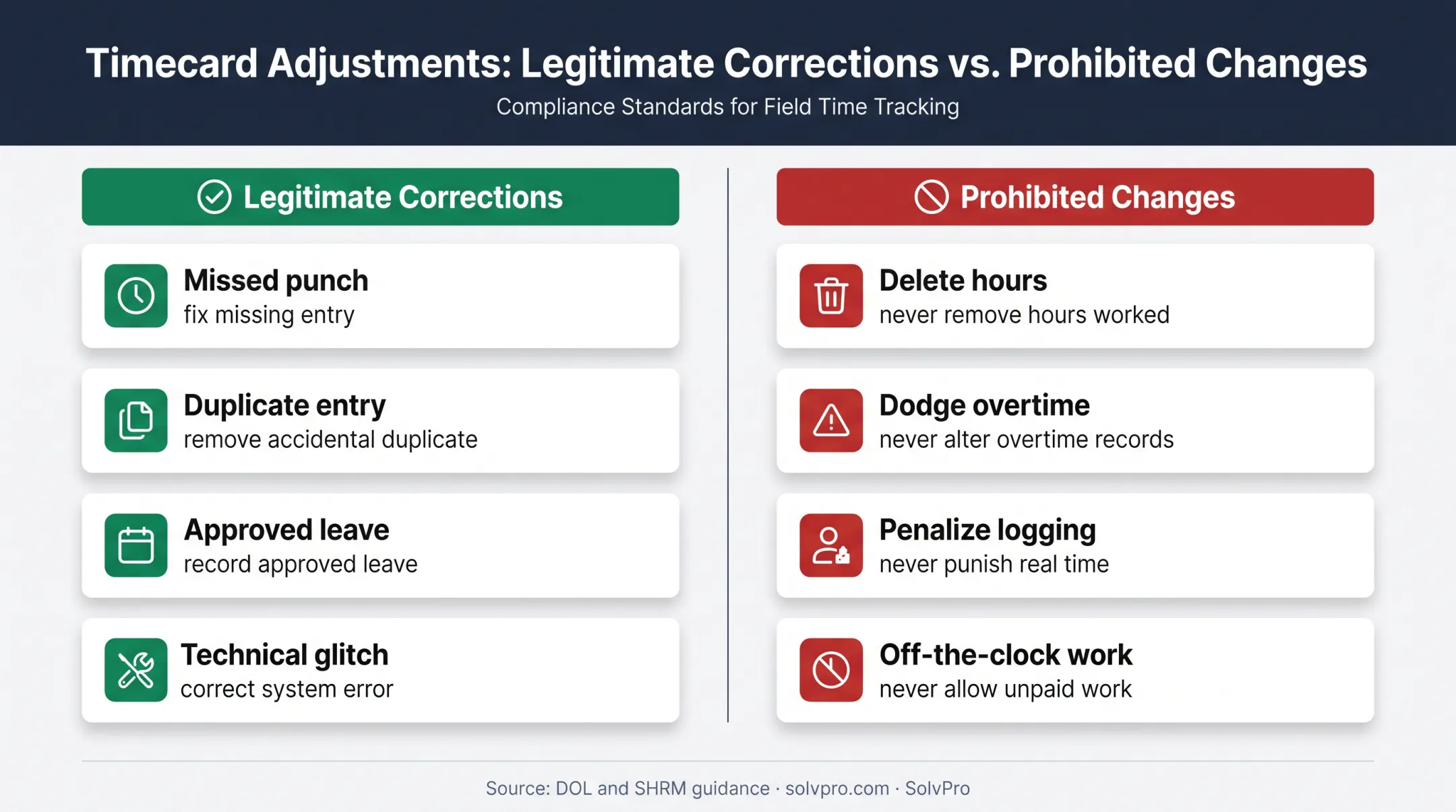 Legitimate time card corrections versus prohibited wage record changes