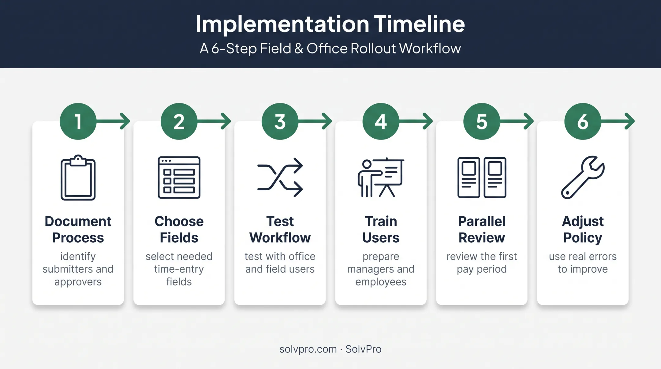 Six-step employee time tracking system implementation plan