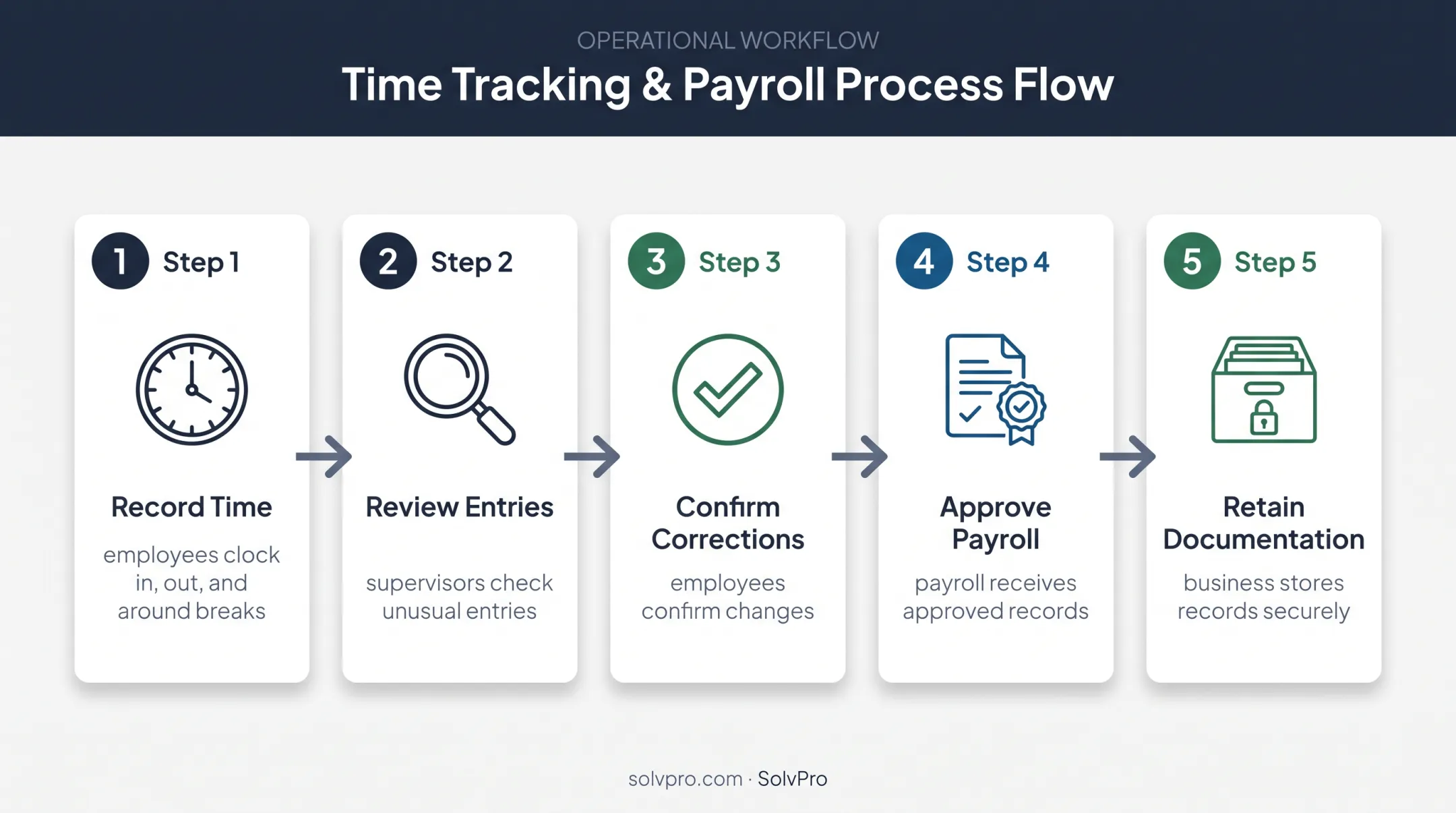 Five-step weekly employee timekeeping workflow for field crews