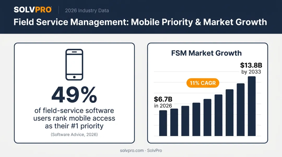 Field service management market growth and mobile access priority statistics