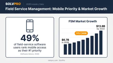 Field service management market growth and mobile access priority statistics