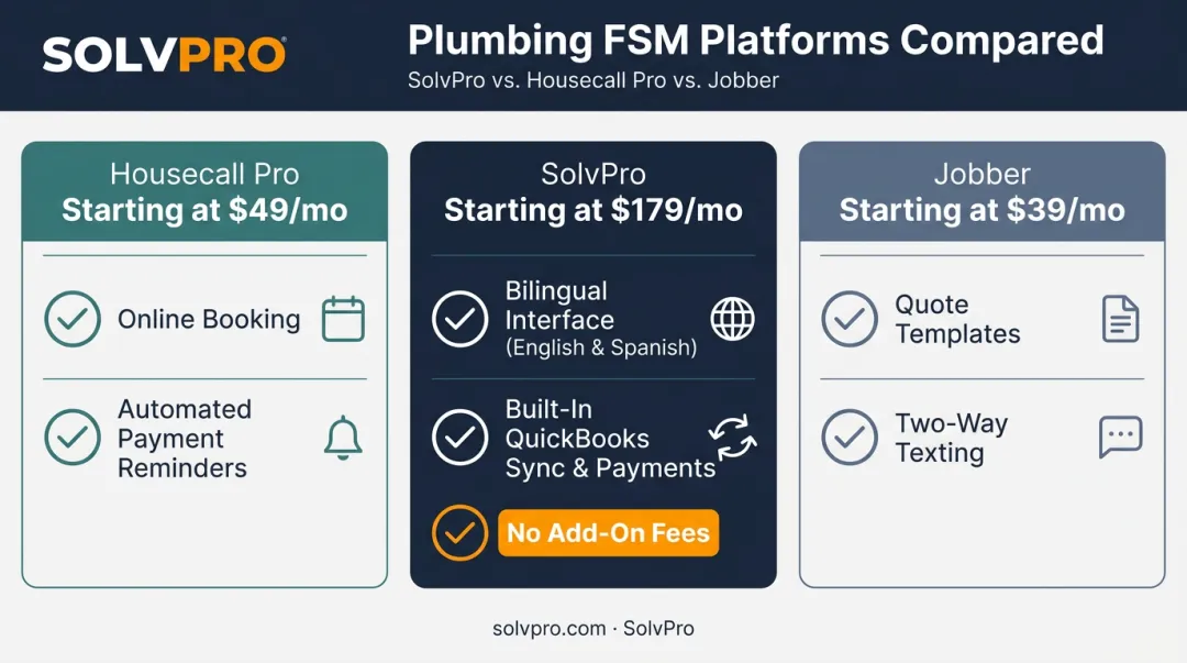 SolvPro versus Housecall Pro versus Jobber pricing and feature comparison chart