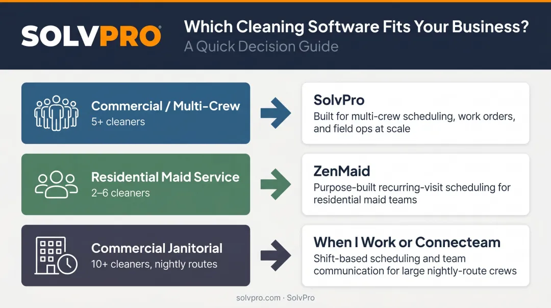 Cleaning business type to scheduling software match guide three operation categories