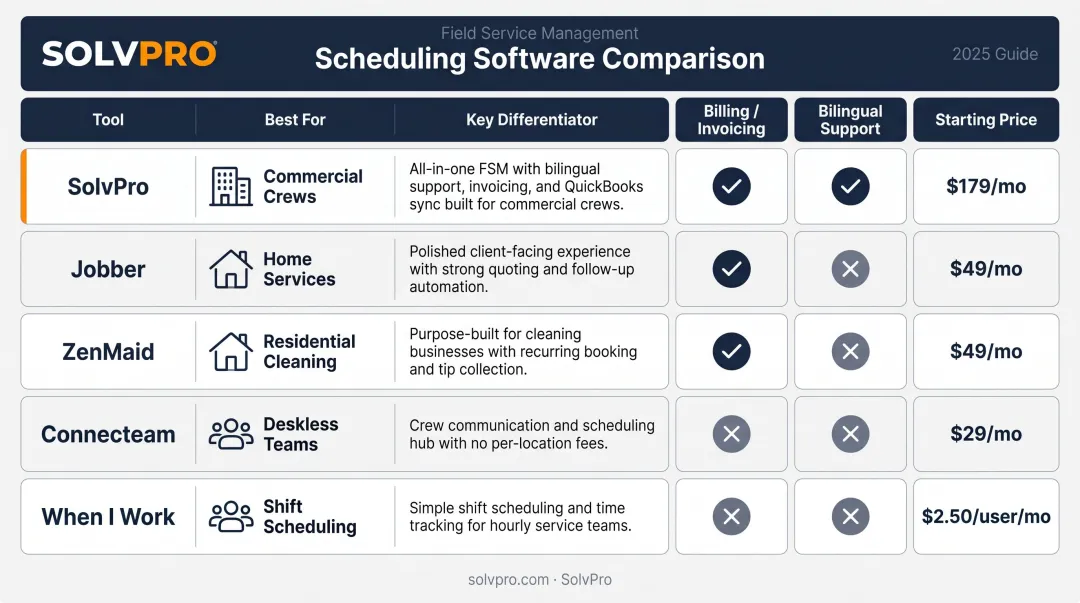 Five best cleaning business scheduling software tools side-by-side comparison chart 2026