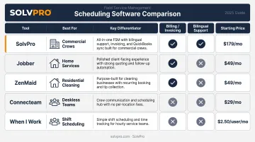 Five best cleaning business scheduling software tools side-by-side comparison chart 2026