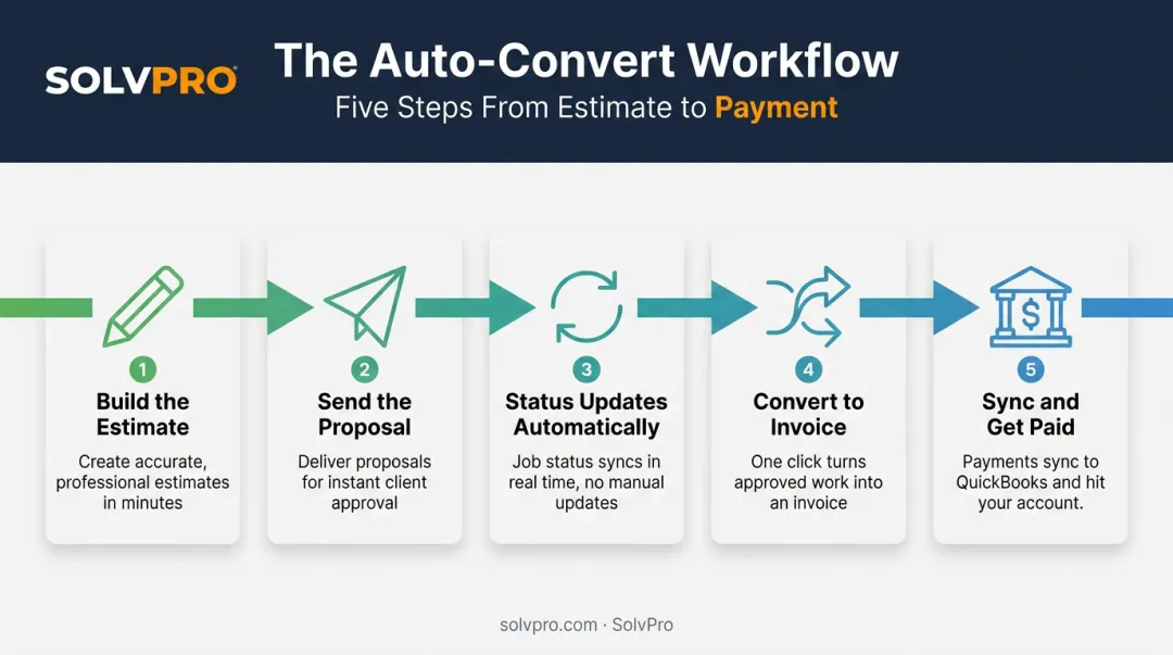 5-step auto-convert process from estimate build to payment sync