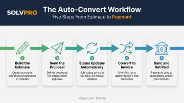 5-step auto-convert process from estimate build to payment sync