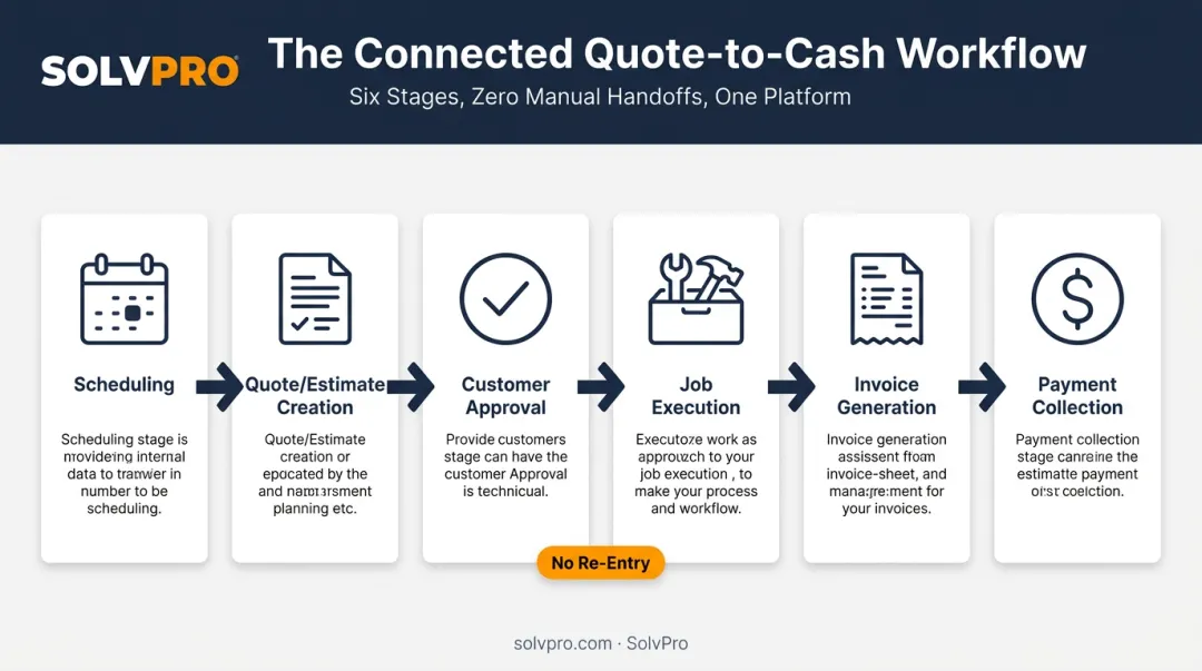 6-step quote-to-cash workflow from scheduling to payment collection