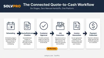 6-step quote-to-cash workflow from scheduling to payment collection