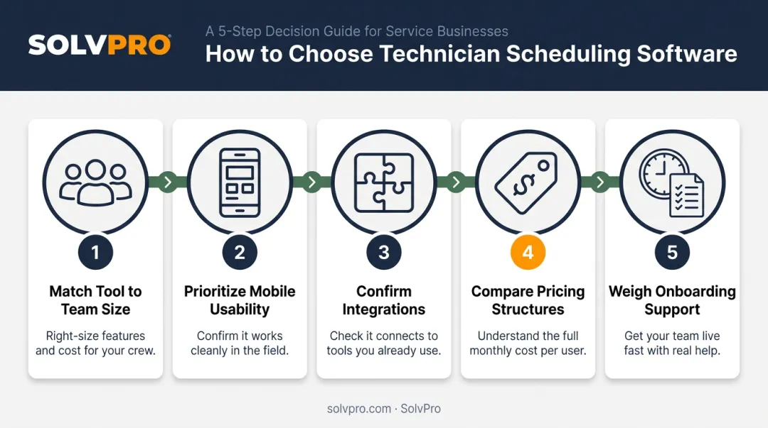 5-step process for choosing technician scheduling software checklist