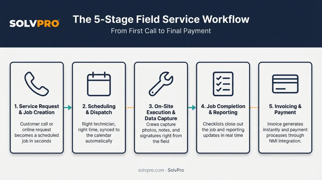 5-stage field service management workflow from request to payment