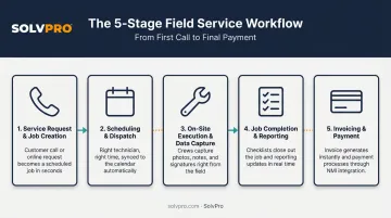 5-stage field service management workflow from request to payment