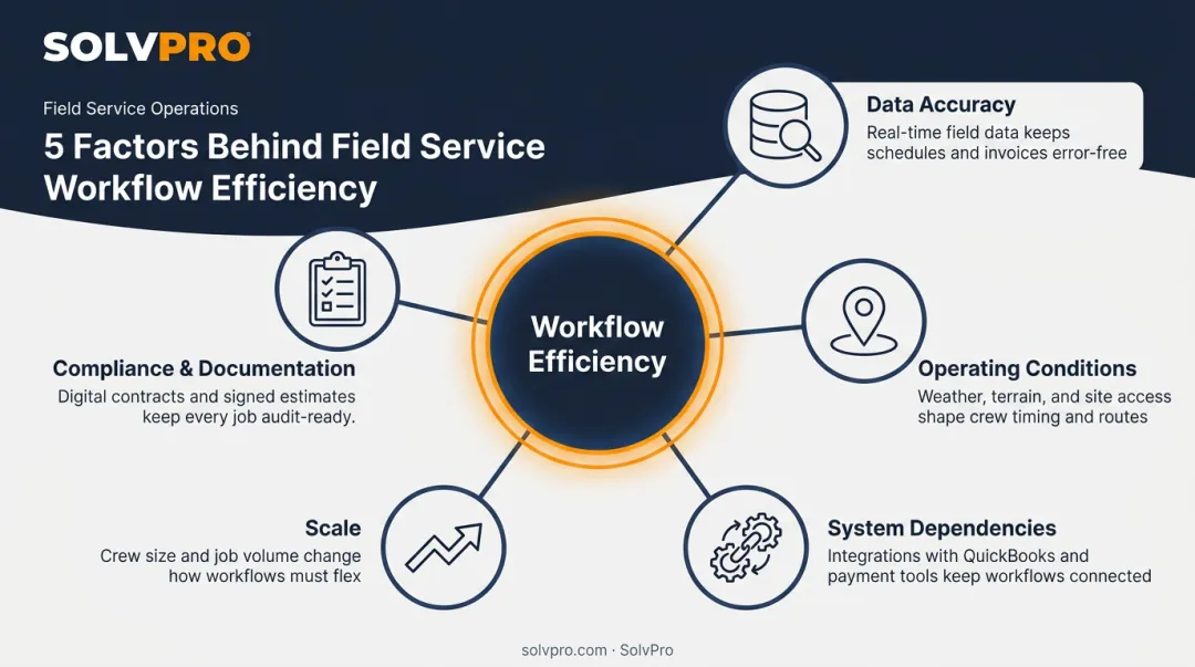 Five key factors affecting field service workflow efficiency and performance