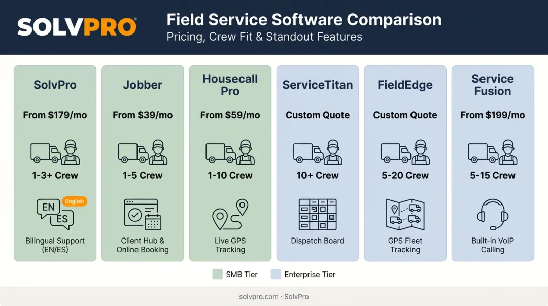 Comparison of six field service management platforms by pricing and ideal fit