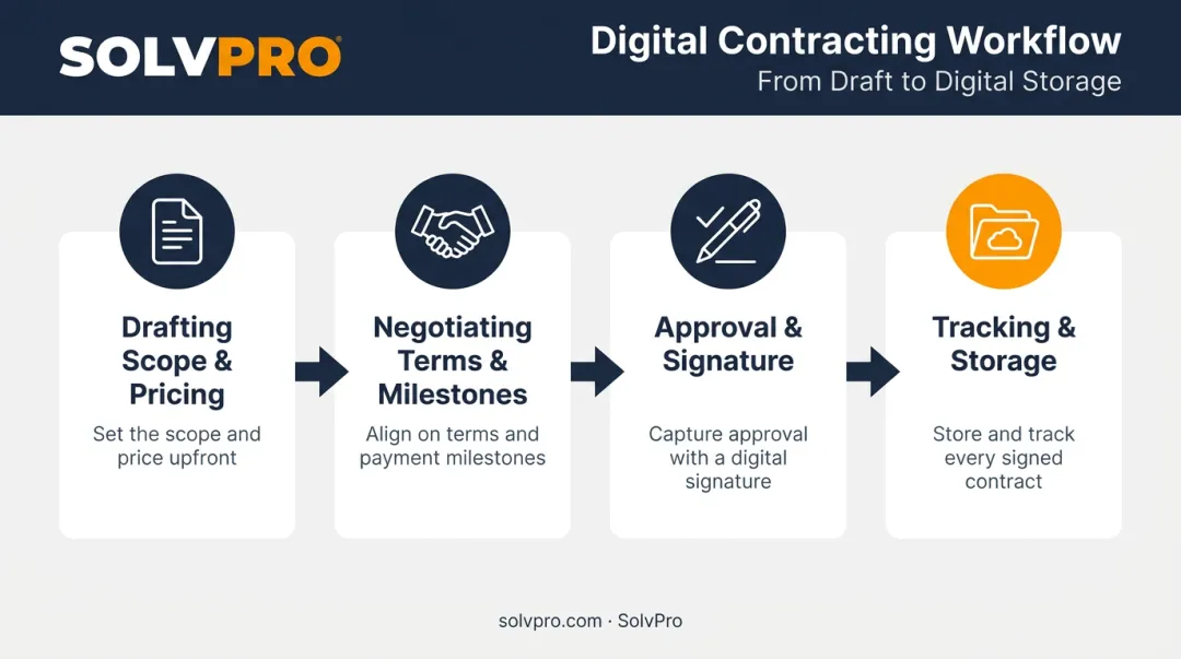 Digital contracting workflow from drafting to signed record storage