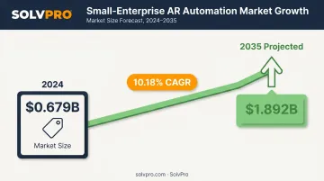 Accounts receivable automation market growth from 2024 to 2035 chart