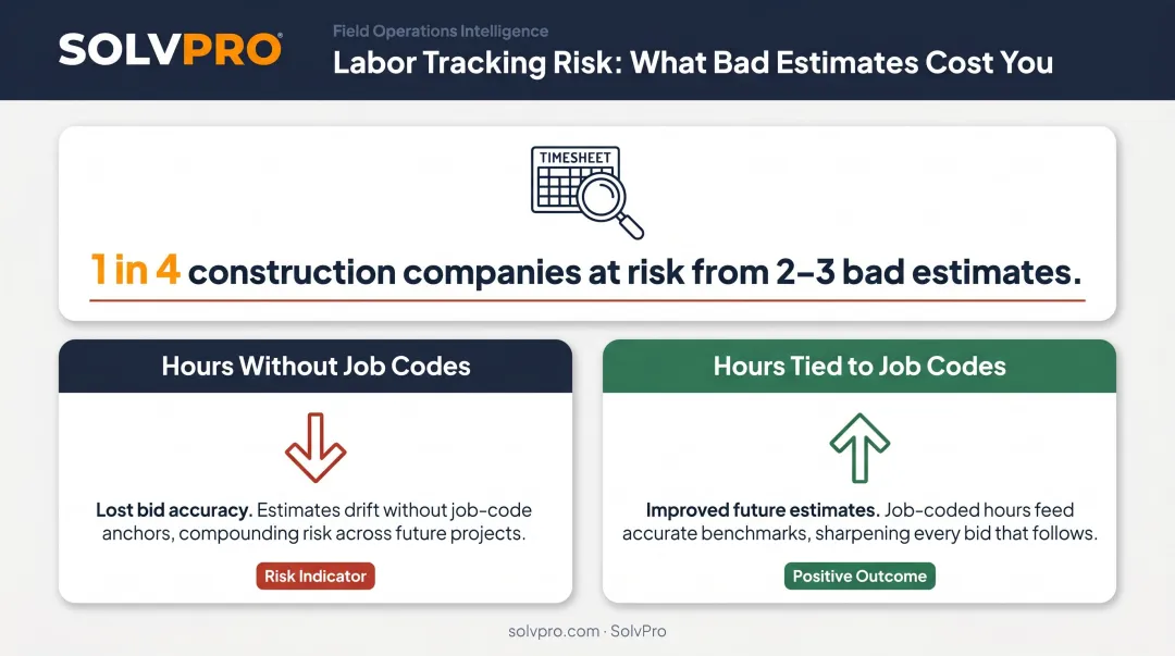 Labor cost risk infographic showing impact of inaccurate job costing on electrical bids