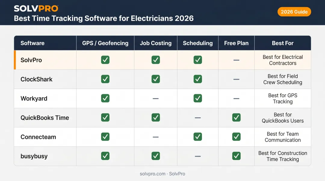 Six best time tracking tools for electricians side-by-side comparison chart 2026