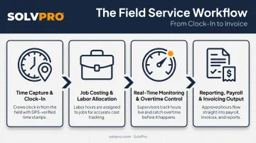 4-stage labor cost tracking workflow from capture to reporting infographic